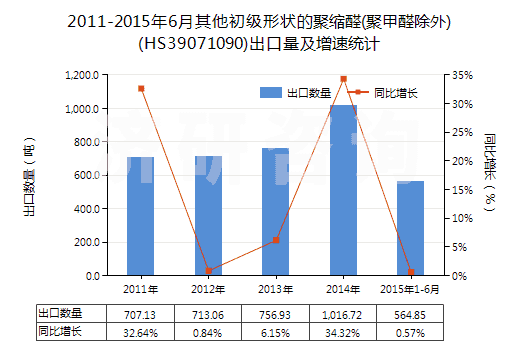 2011-2015年6月其他初級形狀的聚縮醛(聚甲醛除外)(HS39071090)出口量及增速統(tǒng)計(jì)